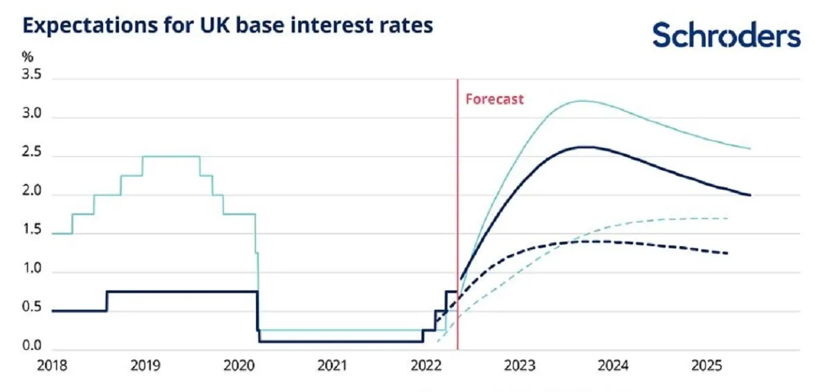 Interest rate predictions UK 2024