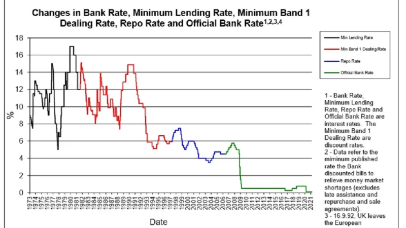 Mortgage Interest Rates UK Last 20 Years