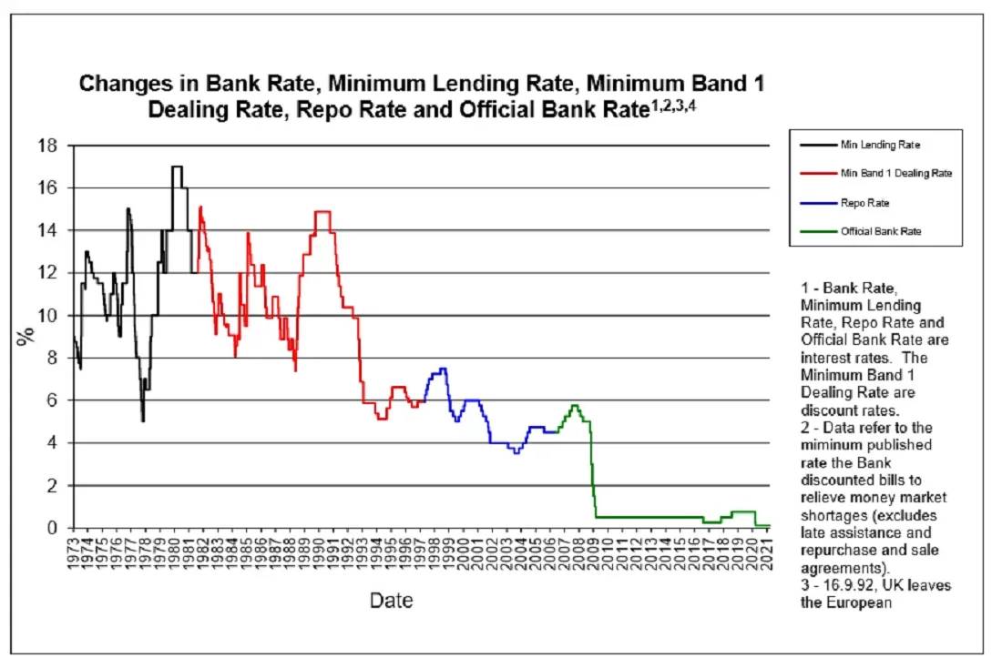 Mortgage Interest Rates UK Last 20 Years