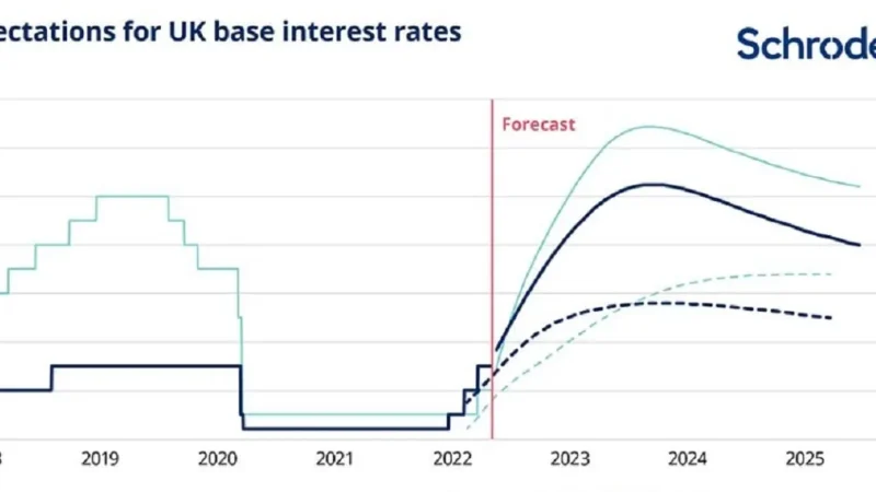 Interest Rate Predictions UK 2025