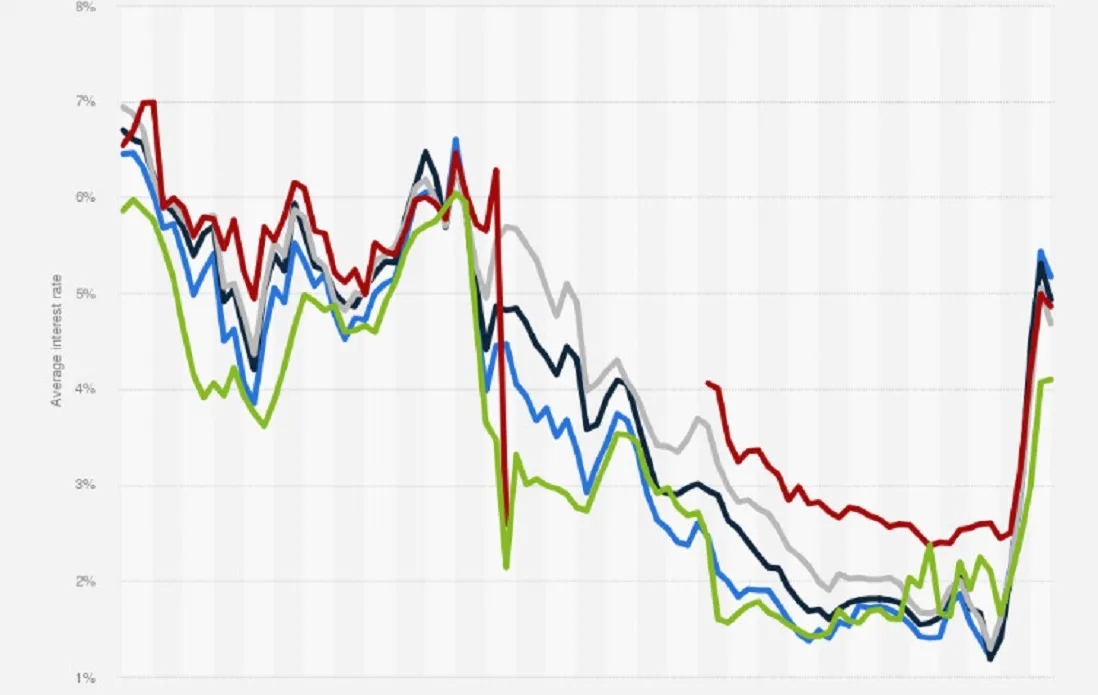 UK Mortgage Rates History